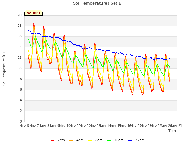 plot of Soil Temperatures Set B