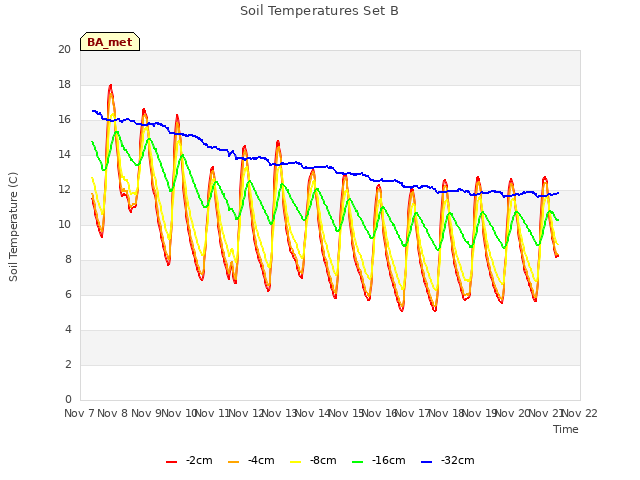 plot of Soil Temperatures Set B