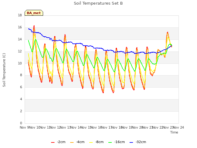 plot of Soil Temperatures Set B