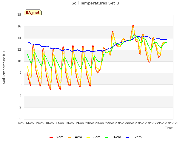 plot of Soil Temperatures Set B