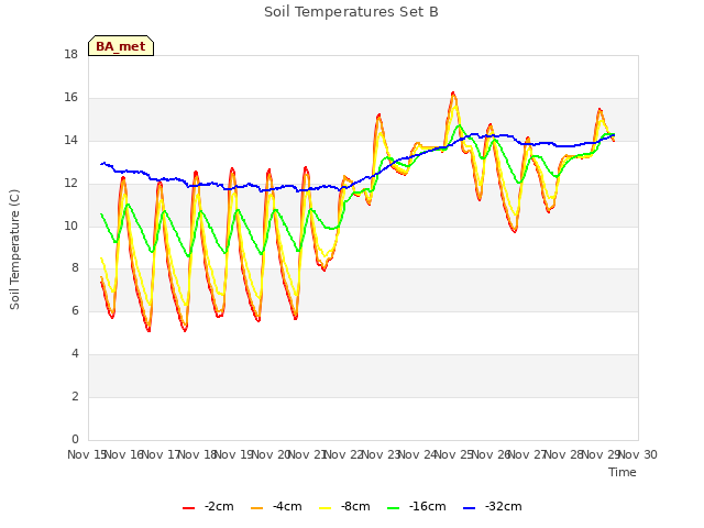 plot of Soil Temperatures Set B