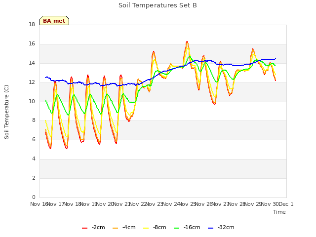 plot of Soil Temperatures Set B