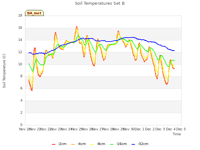 plot of Soil Temperatures Set B