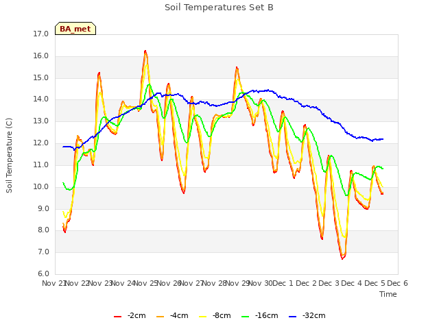 plot of Soil Temperatures Set B