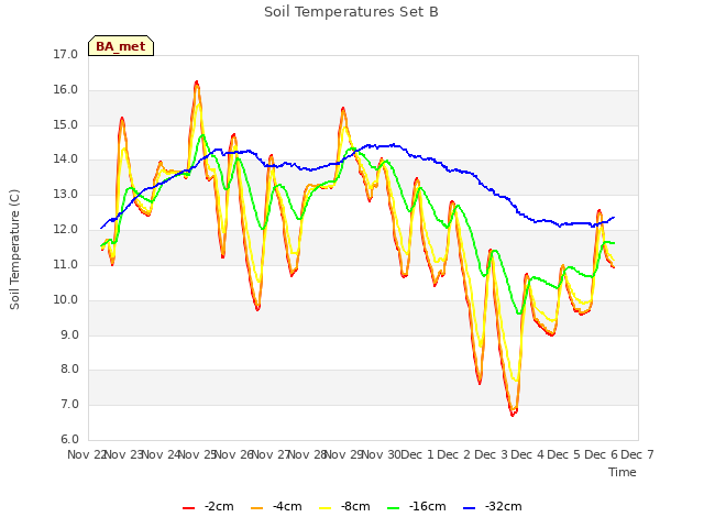 plot of Soil Temperatures Set B