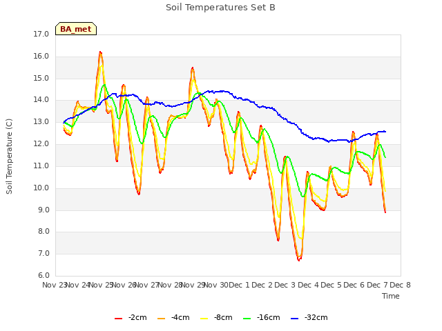 plot of Soil Temperatures Set B