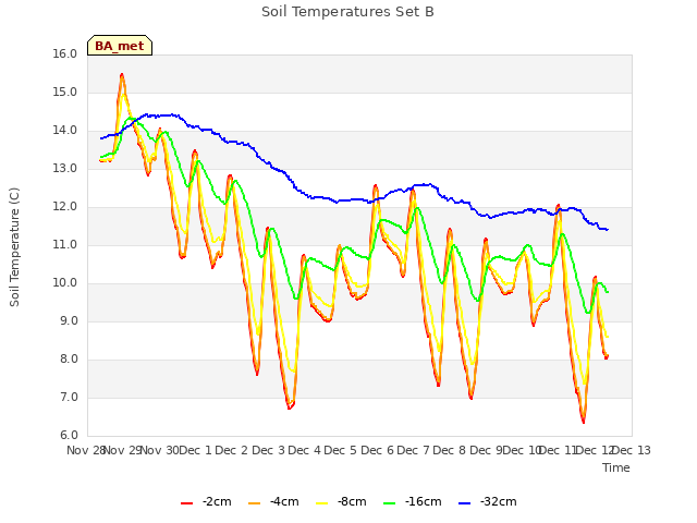 plot of Soil Temperatures Set B