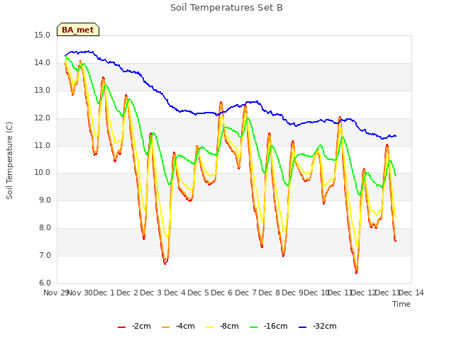 plot of Soil Temperatures Set B