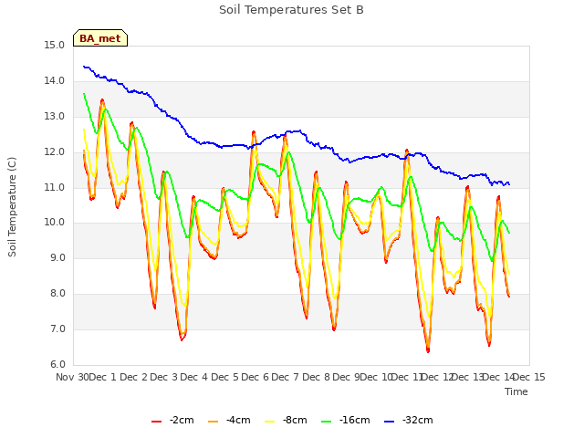 plot of Soil Temperatures Set B