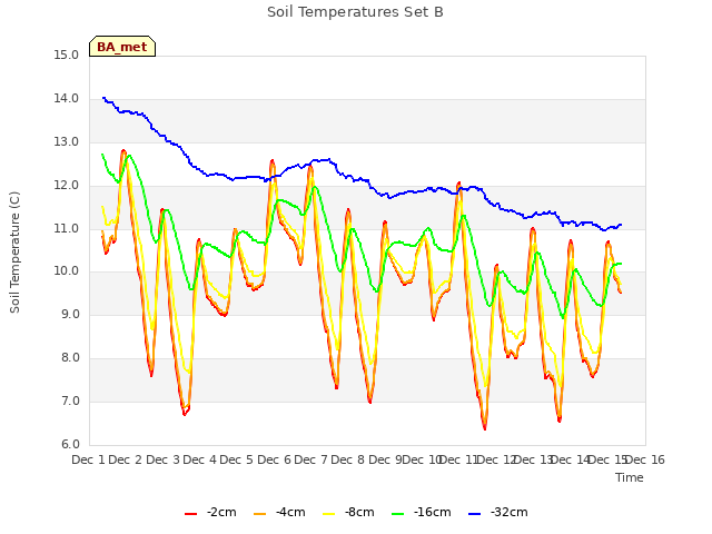 plot of Soil Temperatures Set B