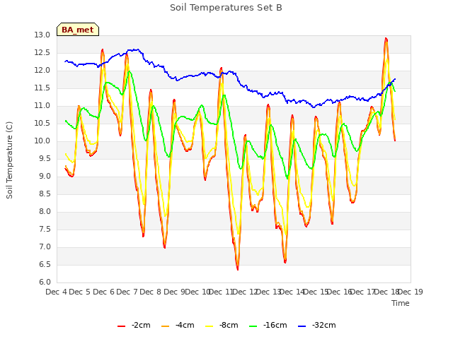 plot of Soil Temperatures Set B