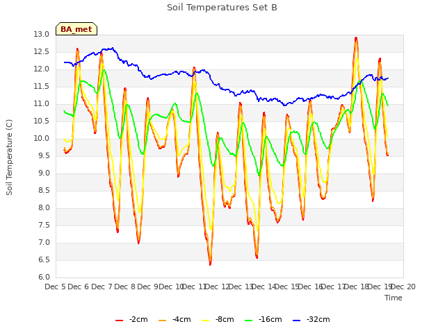 plot of Soil Temperatures Set B