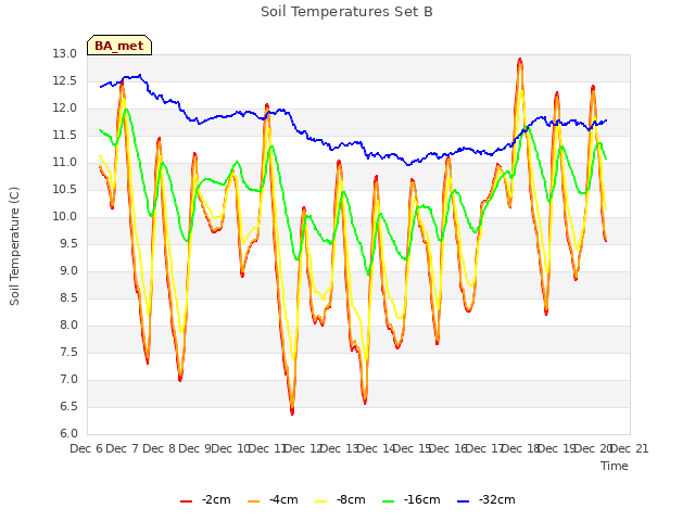 plot of Soil Temperatures Set B