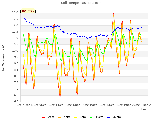 plot of Soil Temperatures Set B