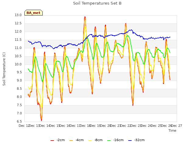 plot of Soil Temperatures Set B