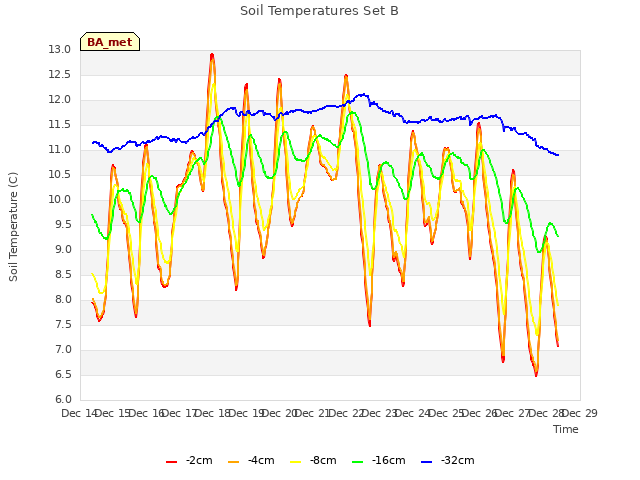 plot of Soil Temperatures Set B