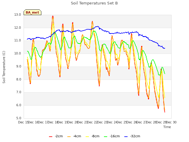 plot of Soil Temperatures Set B