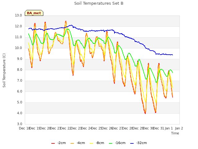 plot of Soil Temperatures Set B