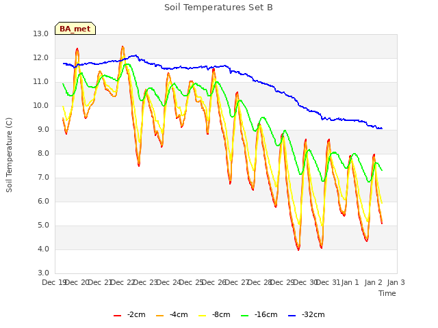 plot of Soil Temperatures Set B