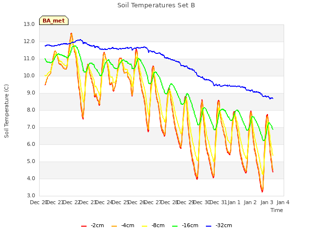 plot of Soil Temperatures Set B