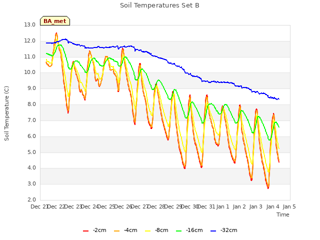 plot of Soil Temperatures Set B