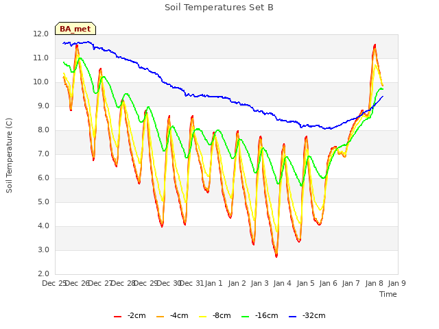 plot of Soil Temperatures Set B