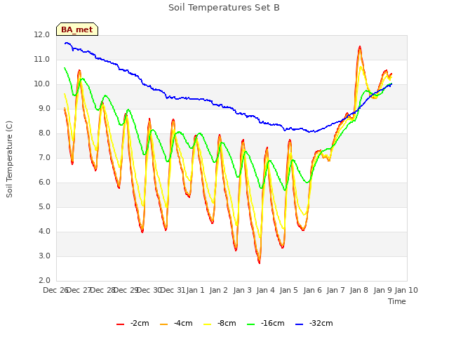 plot of Soil Temperatures Set B