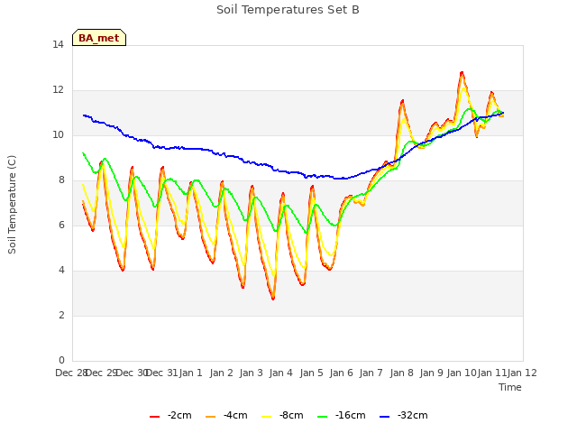 plot of Soil Temperatures Set B