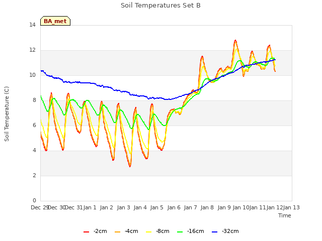 plot of Soil Temperatures Set B