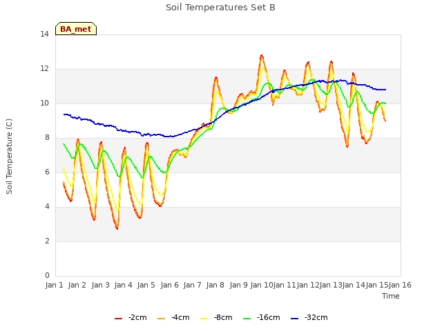 plot of Soil Temperatures Set B