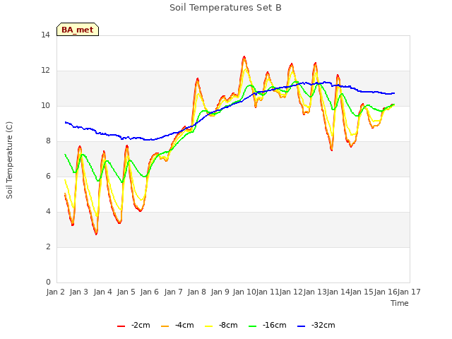 plot of Soil Temperatures Set B