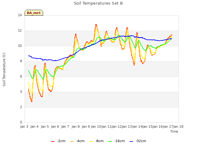 plot of Soil Temperatures Set B