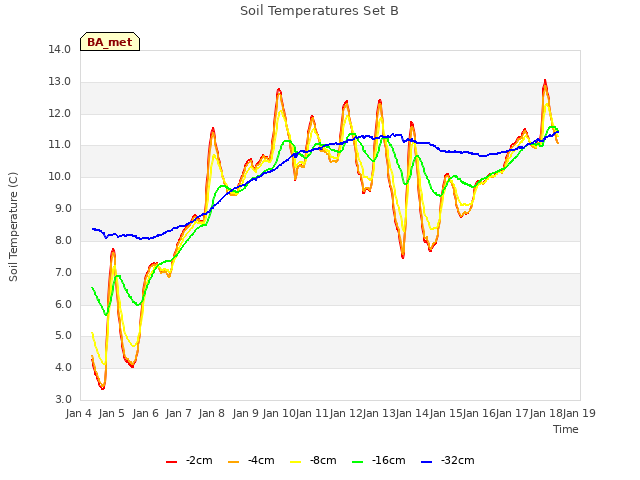 plot of Soil Temperatures Set B