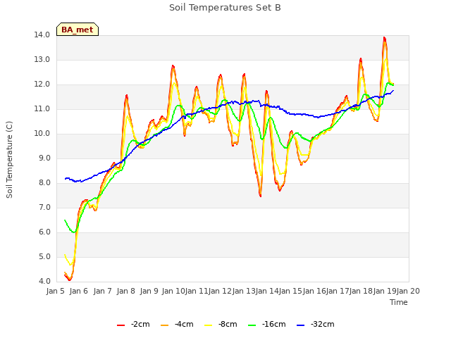 plot of Soil Temperatures Set B