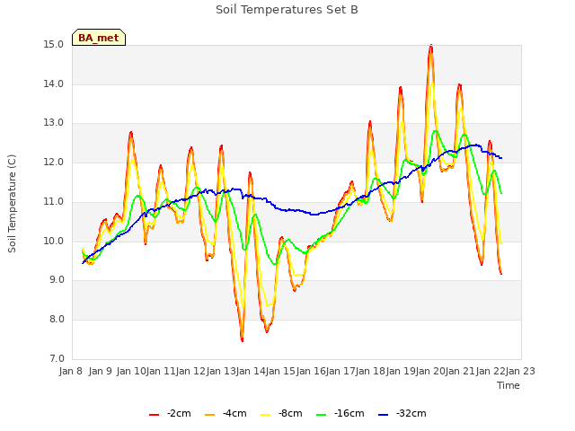 plot of Soil Temperatures Set B