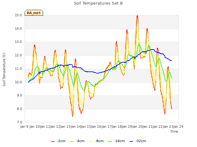 plot of Soil Temperatures Set B