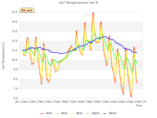 plot of Soil Temperatures Set B