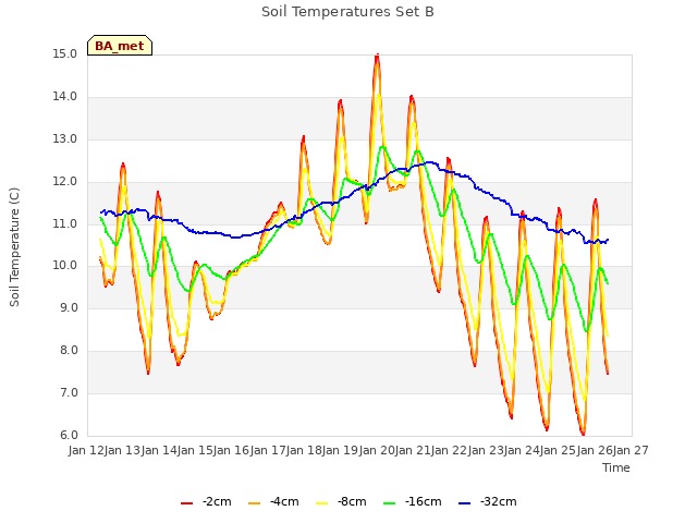 plot of Soil Temperatures Set B