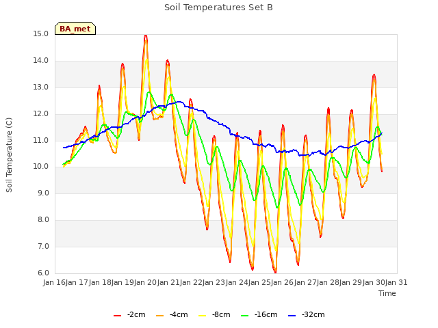 plot of Soil Temperatures Set B