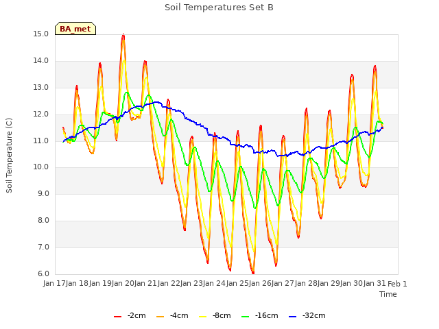 plot of Soil Temperatures Set B