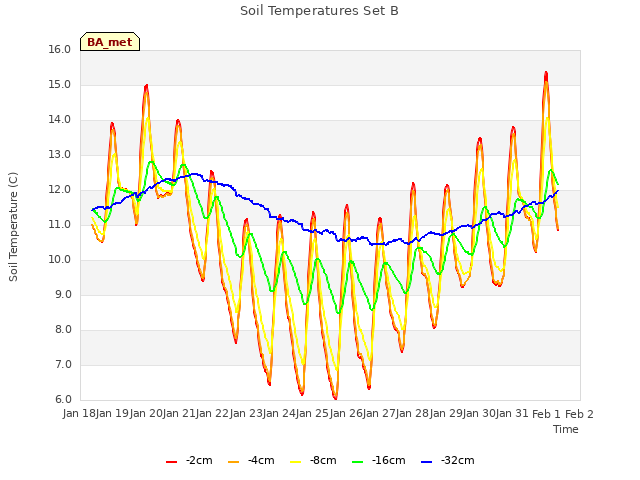 plot of Soil Temperatures Set B