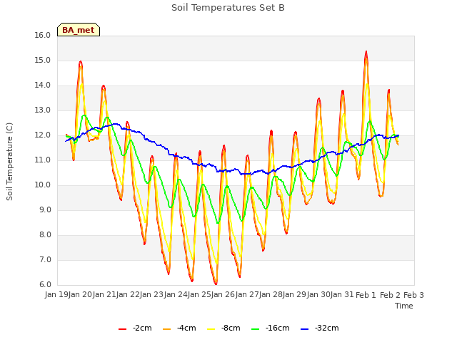 plot of Soil Temperatures Set B