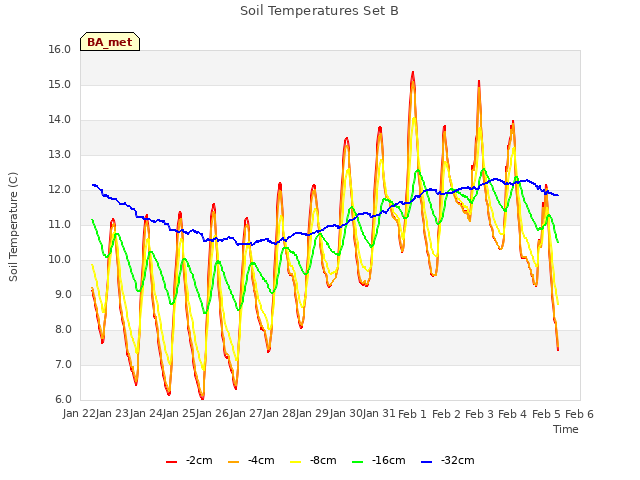 plot of Soil Temperatures Set B