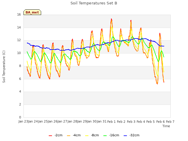 plot of Soil Temperatures Set B