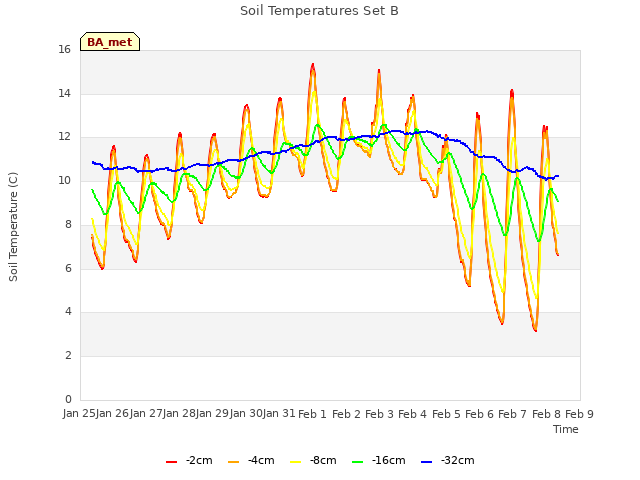 plot of Soil Temperatures Set B