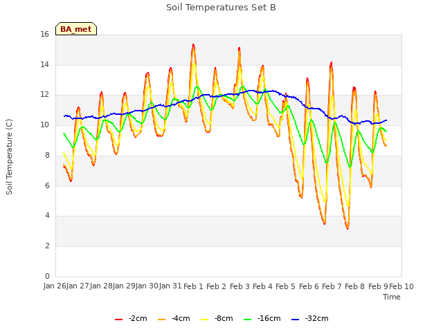 plot of Soil Temperatures Set B