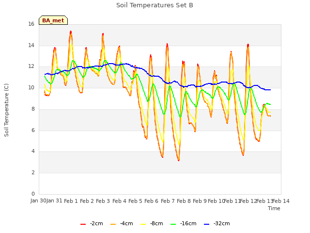 plot of Soil Temperatures Set B