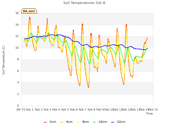 plot of Soil Temperatures Set B