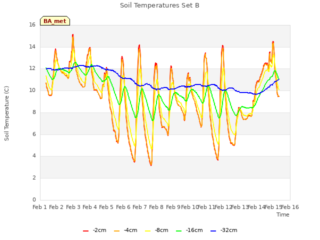 plot of Soil Temperatures Set B