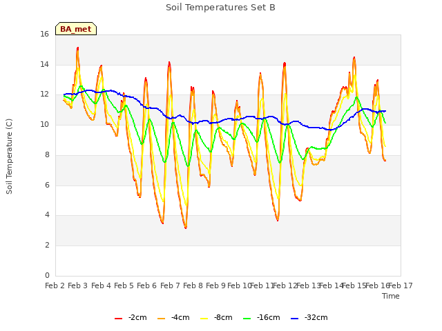 plot of Soil Temperatures Set B